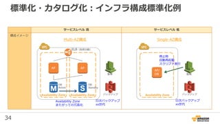 34
標準化・カタログ化：インフラ構成標準化例
サービスレベル 高 サービスレベル 低
構成イメージ
Availability Zone Availability Zone
AP AP
ELB（負荷分散）
DB
Active
DB
Standby
監視
バックアップ
日次バックアップ
xx世代
Availability Zone
またがっての冗長化
Multi-AZ構成 Single-AZ構成
Availability Zone
AP/
DB 監視
バックアップ
日次バックアップ
xx世代
停止時
自動再起動
スクリプト実行
 