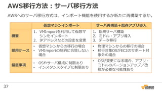 37
AWS移行方法：サーバ移行方法
仮想マシンインポート サーバ再構築＋既存アプリ導入
概要
1. VMImportを利用して仮想マ
シンをインポート
2. IPアドレスなどの設定を変更
1. 新規サーバ構築
2. ミドル・アプリ導入
3. データ移行
採用ケース
• 仮想マシンからの移行の場合
• VMIｍportの制約に合致しない
場合
• 物理マシンからの移行の場合
• 移行対象OSがEC2のサポート対
象外の場合
留意事項
• OSやサーバ構成に制限あり
• インスタンスタイプに制限あり
• OSが変更になる場合、アプリ・
ミドルのバージョンアップ／改
修が必要な可能性あり
AWSへのサーバ移行方式は、インポート機能を使用するか新たに再構築するか。
 