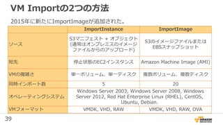 39
VM Importの2つの方法
ImportInstance ImportImage
ソース
S3マニフェスト + オブジェクト
(通常はオンプレミスのイメージ
ファイルからのアップロード)
S3のイメージファイルまたは
EBSスナップショット
宛先 停止状態のEC2インスタンス Amazon Machine Image (AMI)
VMの複雑さ 単一ボリューム、単一ディスク 複数ボリューム、複数ディスク
同時インポート数 5 20
オペレーティングシステム
Windows Server 2003, Windows Server 2008, Windows
Server 2012, Red Hat Enterprise Linux (RHEL), CentOS,
Ubuntu, Debian.
VMフォーマット VMDK, VHD, RAW VMDK, VHD, RAW, OVA
2015年に新たにImportImageが追加された。
 