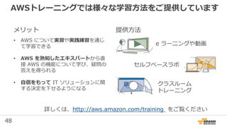 48
詳しくは、http://aws.amazon.com/training をご覧ください
メリット
• AWS について実習や実践練習を通じ
て学習できる
• AWS を熟知したエキスパートから直
接 AWS の機能について学び、疑問の
答えを得られる
• 自信をもって IT ソリューションに関
する決定を下せるようになる
提供方法
e ラーニングや動画
セルフペースラボ
クラスルーム
トレーニング
AWSトレーニングでは様々な学習方法をご提供しています
 