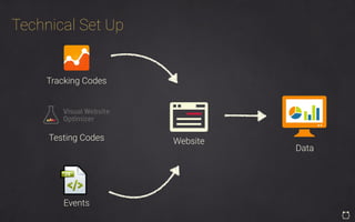 Technical Set Up
Website
Tracking Codes
Testing Codes
Events
Data
 