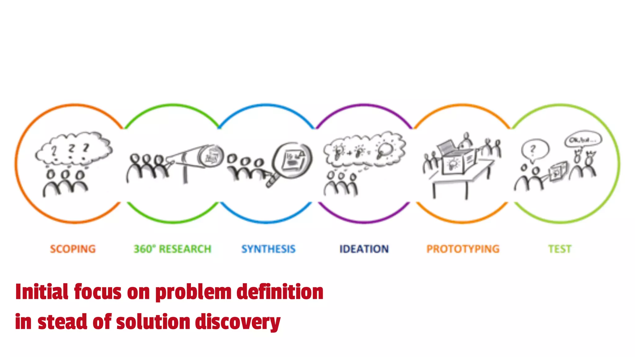 Initial focus on problem definition
in stead of solution discovery
 