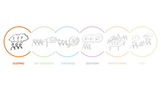 Design Thinking explained | PDF