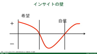 Design Thinking Institute詳細化：Specify
例：ショッピング体験の着眼点
2）ニーズ 3）インサイト
並ぶのを避けたい
なぜなら、時は金なりの精神を大切にしている
でも、アップルの新製品なら3日並んで待てる
楽しく買いたい
なぜなら、好きなものにお金を出すのが楽しい
でも、衝動的に買った時に罪悪感が残る
のんびり回りたい
なぜなら、幸せそうな人を見ると幸せになる
でも、買い物客がいない場所で歩くのは嫌
1）ユーザー：マイペースで浪費家のAさんは・・・
 