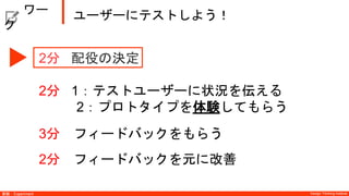 Design Thinking InstituteDesign Thinking Institute実験：Experiment
  ワーク
2分 配役の決定
2分 1：テストユーザーに状況を伝える
2：プロトタイプを体験してもらう
3分 フィードバックをもらう
2分 フィードバックを元に改善
ユーザーにテストしよう！
 