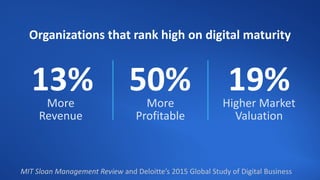13%More
Revenue
50%More
Profitable
19%Higher Market
Valuation
Organizations that rank high on digital maturity
MIT Sloan Management Review and Deloitte’s 2015 Global Study of Digital Business
 