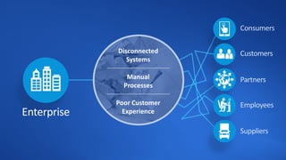 Disconnected
Systems
Manual
Processes
Poor Customer
Experience
Consumers
Customers
Partners
Suppliers
Employees
Enterprise
 