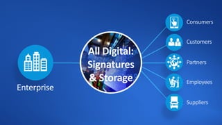 Consumers
Customers
Partners
Suppliers
Employees
Enterprise
All Digital:
Signatures
& Storage
 