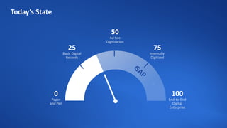 Today’s State
75
Internally
Digitized
100
End-to-End
Digital
Enterprise
0
Paper
and Pen
25
Basic Digital
Records
50
Ad hoc
Digitization
 