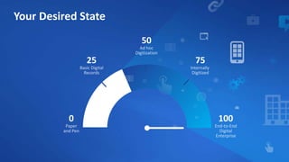 75
Internally
Digitized
100
End-to-End
Digital
Enterprise
0
Paper
and Pen
25
Basic Digital
Records
50
Ad hoc
Digitization
Your Desired State
 