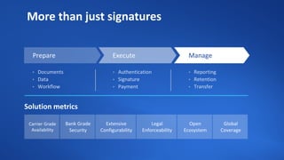 Carrier Grade
Availability
ManageExecutePrepare
• Documents
• Data
• Workflow
• Authentication
• Signature
• Payment
• Reporting
• Retention
• Transfer
Solution metrics
Bank Grade
Security
Extensive
Configurability
Legal
Enforceability
Open
Ecosystem
Global
Coverage
More than just signatures
 