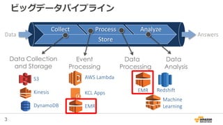 3
ビッグデータパイプライン
S3
Kinesis
DynamoDB
AWS Lambda
KCL Apps
EMR
EMR Redshift
Machine
Learning
Collect Process Analyze
Store
Data Collection
and Storage
Data
Processing
Event
Processing
Data
Analysis
Data Answers
 
