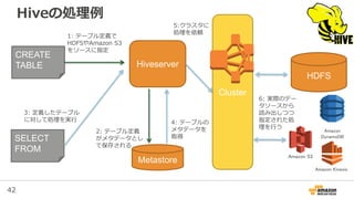 42
Release 4.4.0
• アプリケーション更新
– HCatalog 1.0.0 (新規)
– Mahout 0.11.1
• サンドボックス更新
– Sqoop 1.4.6 (新規)
– Presto 0.136
– Zeppelin 0.5.6
• Sparkのデフォルト設
定変更
– Dynamic allocationが
デフォルトで有効に
• Java 8が同梱
– JAVA_HOMEを設定する
だけで使える
 