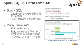 65
Spark SQL & DataFrame API
• Spark SQL
– DataFrame APIを操作する
1つの手段
– Hive Metastoreも利用可能
• DataFrame API
– RDD + Schema
– SQL/Java/Scala/Python/
Rで同等の処理速度を実現
• JVMのバイトコードへ変換
http://www.slideshare.net/databricks/2015-0616-spark-summit/16
http://spark.apache.org/sql/
 