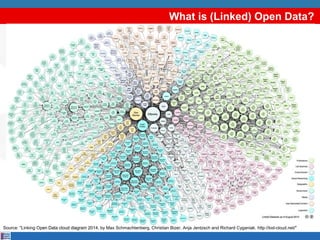 What is (Linked) Open Data?
Source: "Linking Open Data cloud diagram 2014, by Max Schmachtenberg, Christian Bizer, Anja Je...