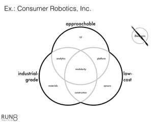 low-
cost
industrial-
grade
approachable
platform
UI
sensors
analytics
modularity
materials
construction
Ex.: Consumer Robotics, Inc.
iBeacons
 