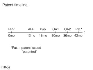 t
0mo 12mo
PRV APP
18mo
Pub
30mo
OA1
36mo
OA2
42mo
Pat.
*Pat. :: patent issued
“patented”
*
Patent timeline.
 