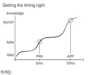 knowledge
t
idea
beta
launch
0mo 12mo
PRV APP
Getting the timing right.
 