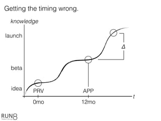 t
0mo 12mo
APP
Getting the timing wrong.
Δ
PRVidea
beta
launch
knowledge
 