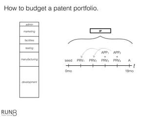 development
marketing
testing
manufacturing
facilities
admin
IP
How to budget a patent portfolio.
t
PRV1 PRV2seed
0mo 18mo
A
APP1
+
PRV3
APP2
+
PRV4
 