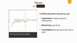 Suivi temps réel des variables
Tornos
Les résultats
13
6 millions de points mesurés sur 24h
• Exploitation en ligne jusqu’...