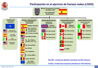 MINISTERIO DE
DEFENSA
- 14 -TRIDENT JUNCTURE 2015
Brigada Multinacional 1
SANTA MARGARIDA
(PORTUGAL)
SAN GREGORIO
(ZARAGOZA)
Brigada Multinacional 2
CHINCHILLA
(ALBACETE)
SAN GREGORIO
(ZARAGOZA)
MANDO ESPAÑA
Mando Componente Terrestre
HQ NRDC–ESP
Brigada Multinacional 3 Brigada Multinacional 4
MANDO
REINO UNIDO
MANDO
PORTUGAL
MANDO
ITALIA
Fuerzas LCC
SAN GREGORIO
(ZARAGOZA)
Bon infanteria
Cia ingenieros
Cia Servicios
Bon Mecanizado
Bon ISTAR
Bon Báltico
(EST, LET, LIT)
Policia Militar
Bon Mecanizado
Bon Mecanizado
Bon Mecanizado
Bon. infanteria
Cía. infanteria
Bon paracaidista
Unidad PSYPOS
CAPO TEULADA,
(ITALIA)
82th AB Div
Bon Paracaidista
Bon
aerotrasportable
Bn. Aereo
trasportable
Helicopteros
12th CAB
Bon Tropas montaña
Esc. Caballeria
Bon Mecanizado
Bon Infanteria
Helicopteros
Cia Acorazada
GR Artilleria
Cia NBQ
Bon NBQ
Multinacional
Bon Infanteria
Participación en el ejercicio de fuerzas reales (LIVEX)
Bón/GR : Unidad tipo Batallón (alrededor de 400 militares)
Cía/Esc: Unidad tipo Compañía (alrededor de 100 militares)
 