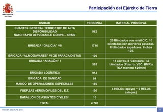 MINISTERIO DE
DEFENSA
- 18 -TRIDENT JUNCTURE 2015
Participación del Ejército de Tierra
UNIDAD PERSONAL MATERIAL PRINCIPAL
CUARTEL GENERAL TERRESTRE DE ALTA
DISPONIBILIDAD
NATO RAPID DEPLOYABLE CORPS – SPAIN
962
BRIGADA “GALICIA” VII 1716
25 Blindados con misil C/C, 10
blindados con morteros pesados,
8 blindados zapadores, 6 obús
105,
BRIGADA “ALMOGÁVARES” VI DE PARACAIDISTAS 100
BRIGADA “ARAGÓN” I
565
15 carros, 8 ‘Centauro’, 43
blindados (Pizarro, VEC, BMR y
TOA mortero 120mm)
BRIGADA LOGÍSTICA 913
BRIGADA DE SANIDAD 94
MANDO DE OPERACIONES ESPECIALES 150
FUERZAS AEROMÓVILES DEL E.T. 190
4 HELOs (apoyo) + 2 HELOs
(ataque)
BATALLÓN DE ASUNTOS CIVILES I 10
TOTAL 4.700
 