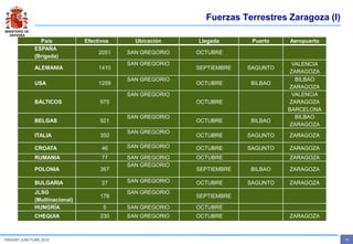 MINISTERIO DE
DEFENSA
- 19 -TRIDENT JUNCTURE 2015
Fuerzas Terrestres Zaragoza (I)
País Efectivos Ubicación Llegada Puerto Aeropuerto
ESPAÑA
(Brigada)
2051 SAN GREGORIO OCTUBRE
ALEMANIA 1410
SAN GREGORIO
SEPTIEMBRE SAGUNTO
VALENCIA
ZARAGOZA
USA 1259
SAN GREGORIO
OCTUBRE BILBAO
BILBAO
ZARAGOZA
BÁLTICOS 975
SAN GREGORIO
OCTUBRE
VALENCIA
ZARAGOZA
BARCELONA
BELGAS 921
SAN GREGORIO
OCTUBRE BILBAO
BILBAO
ZARAGOZA
ITALIA 350
SAN GREGORIO
OCTUBRE SAGUNTO ZARAGOZA
CROATA 46 SAN GREGORIO OCTUBRE SAGUNTO ZARAGOZA
RUMANIA 77 SAN GREGORIO OCTUBRE ZARAGOZA
POLONIA 367
SAN GREGORIO
SEPTIEMBRE BILBAO ZARAGOZA
BULGARIA 27 SAN GREGORIO OCTUBRE SAGUNTO ZARAGOZA
JLSG
(Multinacional)
178
SAN GREGORIO
SEPTIEMBRE
HUNGRÍA 5 SAN GREGORIO OCTUBRE
CHEQUIA 230 SAN GREGORIO OCTUBRE ZARAGOZA
 