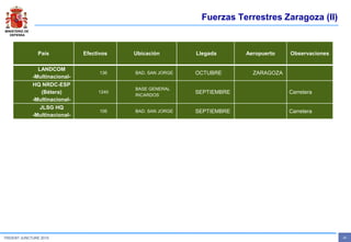 MINISTERIO DE
DEFENSA
- 20 -TRIDENT JUNCTURE 2015
Fuerzas Terrestres Zaragoza (II)
País Efectivos Ubicación Llegada Aeropuerto Observaciones
LANDCOM
-Multinacional-
136 BAD. SAN JORGE OCTUBRE ZARAGOZA
HQ NRDC-ESP
(Bétera)
-Multinacional-
1240
BASE GENERAL
RICARDOS
SEPTIEMBRE Carretera
JLSG HQ
-Multinacional-
106 BAD. SAN JORGE SEPTIEMBRE Carretera
 