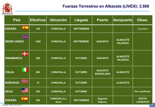 MINISTERIO DE
DEFENSA
- 21 -TRIDENT JUNCTURE 2015
Fuerzas Terrestres en Albacete (LIVEX): 3.500
País Efectivos Ubicación Llegada Puerto Aeropuerto Obser.
ESPAÑA 180 CHINCHILLA SEPTIEMBRE Carretera
REINO UNIDO 1000 CHINCHILLA SEPTIEMBRE SAGUNTO
ALBACETE
VALENCIA
DINAMARCA 900 CHINCHILLA OCTUBRE SAGUNTO
ALBACETE
VALENCIA
ITALIA 865 CHINCHILLA OCTUBRE
SAGUNTO
BARCELONA
ALBACETE
NORUEGA 12 CHINCHILLA OCTUBRE ALBACETE
EEUU 300 CHINCHILLA OCTUBRE Por confirmar
ESPAÑA 380
CHINCHILLA y
otros
SEPTIEMBRE
Sagunto
Paterna
APOYO
LOGÍSTICO
 