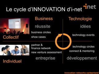 innovation networks switzerland
Le cycle d’INNOVATION d’i-net
Business Technologie
idées
développemententreprise
réussite
technology events
connect & mentoring
technology circles
new venture assessment
partner &
finance network
show cases
business circles
Collectif
Individuel
 