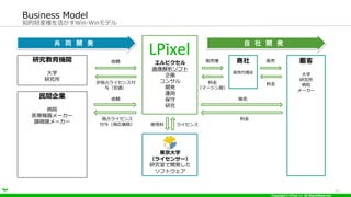 Copyright ? LPixel Inc. All RightsReserved.
֪ؔbؤWin-Winǥ
Business Model
17

ѧ
о
Ժ
``

؜Ӵ
оCv
ѧ
о
gI
Ժ
ҽC``
΢R``
  _ k ͬ _ k
ԥ
ե

󥵥
_k
\

о
m
Ƕռ饤󥹸
루
m
ռ饤
루
؜
Ͻ
|ѧ
饤󥵩`
оҤ_k
եȥ
饤ʹ
Ͻ
ީ`
؜Ә
Ͻ
؜
 
