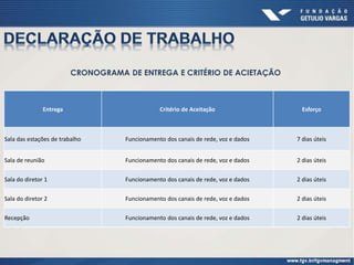 CRONOGRAMA DE ENTREGA E CRITÉRIO DE ACIETAÇÃO
Entrega Critério de Aceitação Esforço
Sala das estações de trabalho Funcionamento dos canais de rede, voz e dados 7 dias úteis
Sala de reunião Funcionamento dos canais de rede, voz e dados 2 dias úteis
Sala do diretor 1 Funcionamento dos canais de rede, voz e dados 2 dias úteis
Sala do diretor 2 Funcionamento dos canais de rede, voz e dados 2 dias úteis
Recepção Funcionamento dos canais de rede, voz e dados 2 dias úteis
 