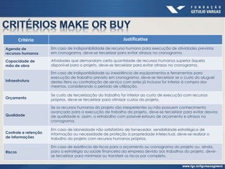 Critério Justificativa
Agenda de
recursos humanos
Em caso de indisponibilidade de recurso humano para execução de atividades previstas
em cronograma, deve-se terceirizar para evitar atrasos no cronograma.
Capacidade de
mão de obra
Atividades que demandam certa quantidade de recursos humanos superior àquela
disponível para o projeto, deve-se terceirizar para evitar atrasos no cronograma.
Infraestrutura
Em caso de indisponibilidade ou inexistência de equipamentos e ferramentas para
execução de trabalho previsto em cronograma, deve-se terceirizar se o custo do aluguel
destes itens ou contratação de serviço com estes já inclusos for inferior à compra dos
mesmos, considerando o período de utilização.
Orçamento
Se custo de terceirização do trabalho for inferior ao custo de execução com recursos
próprios, deve-se terceirizar para otimizar custos do projeto.
Qualidade
Se os recursos humanos do projeto são inexperientes ou não possuem conhecimento
avançado para a execução de trabalho do projeto, deve-se terceirizar para evitar desvios
de qualidade e, assim, o retrabalho com possível estouro de orçamento e atrasos no
cronograma.
Controle e retenção
de informações
Em caso de idoneidade não satisfatório de fornecedor, sensibilidade estratégica de
informação ou necessidade de proteção à propriedade intelectual, deve-se realizar o
trabalho do projeto com recursos humanos próprios.
Riscos
Em caso de existência de riscos para o orçamento ou cronograma do projeto ou, ainda,
para a estratégia ou saúde financeira da empresa devido aos trabalhos do projeto, deve-
se terceirizar para minimizar ou transferir os riscos por completo.
 