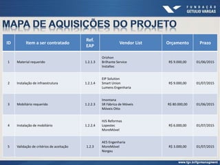 ID Item a ser contratado
Ref.
EAP
Vendor List Orçamento Prazo
1 Material requerido 1.2.1.3
Orizhon
Brilhante Service
Instaltec
R$ 9.000,00 01/06/2015
2 Instalação de infraestrutura 1.2.1.4
EIP Solution
Smart Union
Lumens Engenharia
R$ 9.000,00 01/07/2015
3 Mobiliário requerido 1.2.2.3
Imontana
SR Fábrica de Móveis
Móveis Otto
R$ 80.000,00 01/06/2015
4 Instalação de mobiliário 1.2.2.4
HJS Reformas
Lopestec
MoreMóvel
R$ 6.000,00 01/07/2015
5 Validação de critérios de aceitação 1.2.3
AE5 Engenharia
MoreMóvel
Norgau
R$ 3.000,00 01/07/2015
 