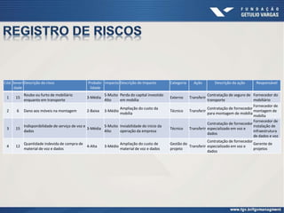 Cód. Severi
dade
Descrição do risco Probabi-
lidade
Impacto Descrição do Impacto Categoria Ação Descrição da ação Responsável
1 15
Roubo ou furto de mobiliário
enquanto em transporte
3-Média
5-Muito
Alto
Perda do capital investido
em mobília
Externo Transferir
Contratação de seguro de
transporte
Fornecedor do
mobiliário
2 6 Dano aos móveis na montagem 2-Baixa 3-Médio
Ampliação do custo da
mobília
Técnico Transferir
Contratação de fornecedor
para montagem de mobília
Fornecedor de
montagem de
mobília
3 15
Indisponibilidade de serviço de voz e
dados
3-Média
5-Muito
Alto
Inviabilidade do início da
operação da empresa
Técnico Transferir
Contratação de fornecedor
especializado em voz e
dados
Fornecedor de
instalação de
infraestrutura
de dados e voz
4 12
Quantidade indevida de compra de
material de voz e dados
4-Alta 3-Médio
Ampliação do custo de
material de voz e dados
Gestão do
projeto
Transferir
Contratação de fornecedor
especializado em voz e
dados
Gerente de
projetos
 