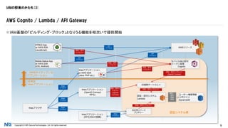 Copyright © NRI SecureTechnologies, Ltd. All rights reserved. 9
IAMの将来のかたち(3)
AWS Cognito / Lambda / API Gateway
 IAM基盤の「ビルディング・ブロック」となりうる機能を相次いで提供開始
HTML5 App
w/ AWS SDK
(JavaScript)
Mobile Native App
w/ AWS SDK
(iOS, Android)
Webブラウザ
Webアプリケーション
w/ AWS SDK
(Java, PHP etc.)
Webアプリケーション
(OpenID Connect
RP化)
Webアプリケーション
(RP化対応が困難)
SSO用リバース
プロキシー
認証・認可システム
Lambda
ユーザー/権限情報
リポジトリ
DynamoDB
モバイル向け認可
トークン管理
Cognito
AWSリソース
認証・認可
リクエスト
API
アクセス
認証・認可
リクエスト
認証・認可
リクエスト
API
アクセス
API
アクセス
認証・認可リクエスト
(OpenID Connect)
Web
アクセス
Web
アクセス
Web
アクセス
Web
アクセス
認証・
認可
情報
参照
認証・認可リ
クエスト
(OpenID
Connect)
「AWSネイティブ」な
アプリケーション
従来型
Webアプリケーション
認証システム群
ID連携ゲートウェイ
認証・認可リクエスト
認証・認可リクエスト
 
