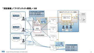 Copyright © NRI SecureTechnologies, Ltd. All rights reserved. 2
「認証基盤」+「アイデンティティ管理」= IAM
従業員A
従業員B
社外
パートナー
「統合認証基盤」
システム
A
ID パスワード
共通 tsato cliaKnGd
ID パスワード
共通 hsawa lkqg94sdc
ID パスワード
共通 rmiki p098aPPO
システム
B
システム
C
SSO
システム
ディレクトリ
システム
共通ID パスワード 氏名 拠点 所属 ロール …
tsato cliaKnGd 佐藤太郎 東京 営業部 Sales …
hsawa lkqg94sdc 沢博美 大阪 人事部 HR …
rmiki iloveyou 三木良 福岡 経理部 Finance …
… … … … …
システム
D
「統合アイデンティティ管理」
アイデンティティ
管理システム
共通ID パスワード 氏 名 …
tsato cliaKnGd 佐藤 太郎 …
hsawa lkqg94sdc 沢 博美 …
rmiki p098aPPO 三木 良 …
… … … … …
temp changeit 保守 担当
人事情報
システム
パート
ナー管理
システム
一般
社員
部門長
担当
役員
利用申請 承認 統制状況
の把握
ユーザー情報
／アクセス
権限情報の
設定・検証
マスター情報
の取り込み
ユーザー情報/
アクセス権限
情報の設定・検証
共通ID/
パスワードで
ログイン
共通ID/
パスワードで
ログイン
共通ID/
パスワードで
ログイン
 