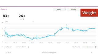 17.09.15	
   andreas-­‐schreiber.net	
   11	
  
Weight	
  
 