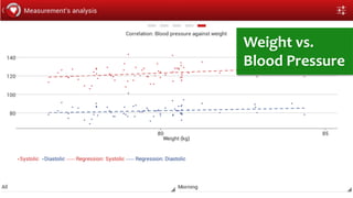 17.09.15	
   andreas-­‐schreiber.net	
   12	
  
Weight	
  vs.	
  
Blood	
  Pressure	
  
 