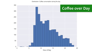 17.09.15	
   andreas-­‐schreiber.net	
   14	
  
Coﬀee	
  over	
  Day	
  
 