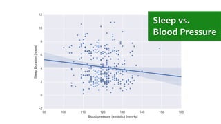 17.09.15	
   andreas-­‐schreiber.net	
   19	
  
Sleep	
  vs.	
  
Blood	
  Pressure	
  
 