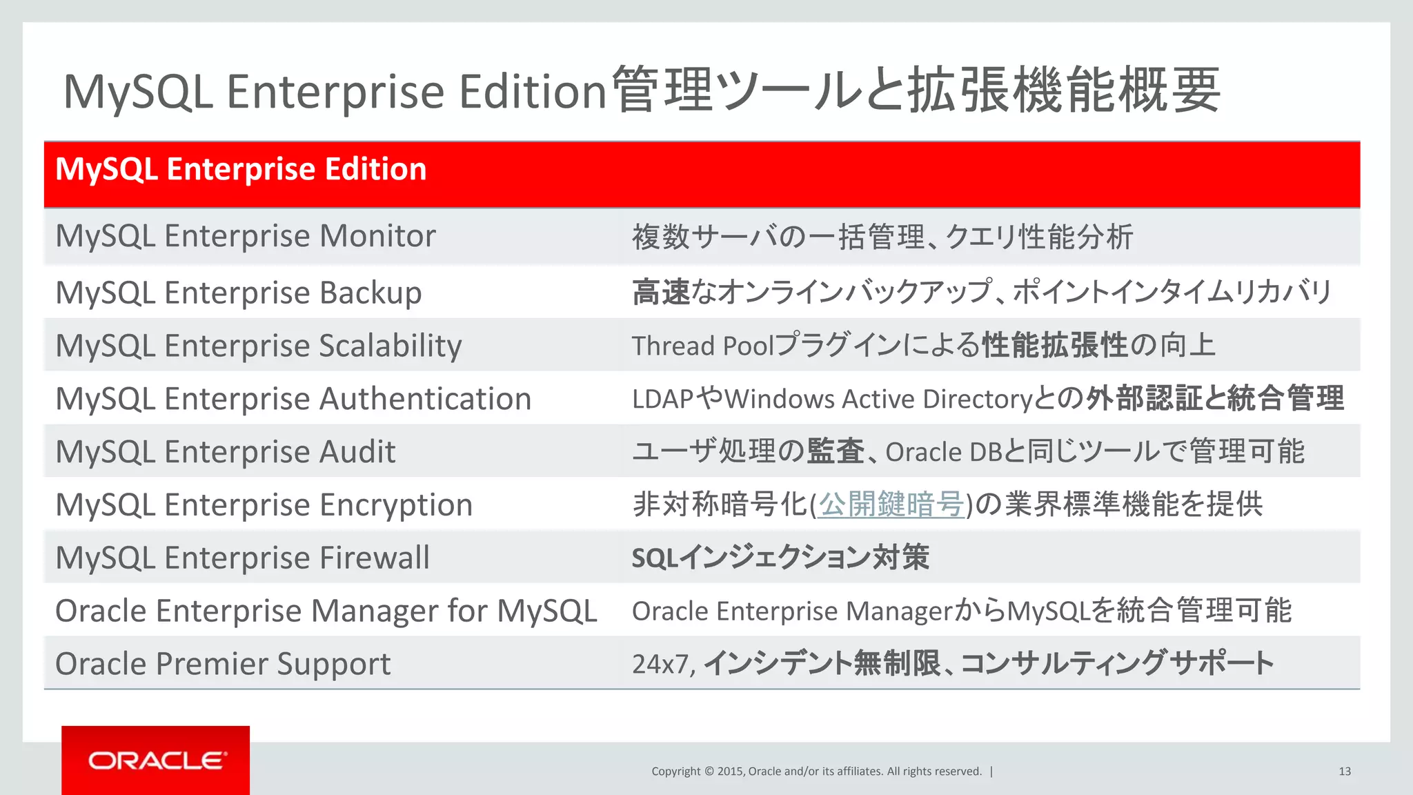 Copyright © 2015, Oracle and/or its affiliates. All rights reserved. |
MySQL Enterprise Edition
MySQL Enterprise Monitor 複数サーバの一括管理、クエリ性能分析
MySQL Enterprise Backup 高速なオンラインバックアップ、ポイントインタイムリカバリ
MySQL Enterprise Scalability Thread Poolプラグインによる性能拡張性の向上
MySQL Enterprise Authentication LDAPやWindows Active Directoryとの外部認証と統合管理
MySQL Enterprise Audit ユーザ処理の監査、Oracle DBと同じツールで管理可能
MySQL Enterprise Encryption 非対称暗号化(公開鍵暗号)の業界標準機能を提供
MySQL Enterprise Firewall SQLインジェクション対策
Oracle Enterprise Manager for MySQL Oracle Enterprise ManagerからMySQLを統合管理可能
Oracle Premier Support 24x7, インシデント無制限、コンサルティングサポート
13
MySQL Enterprise Edition管理ツールと拡張機能概要
 