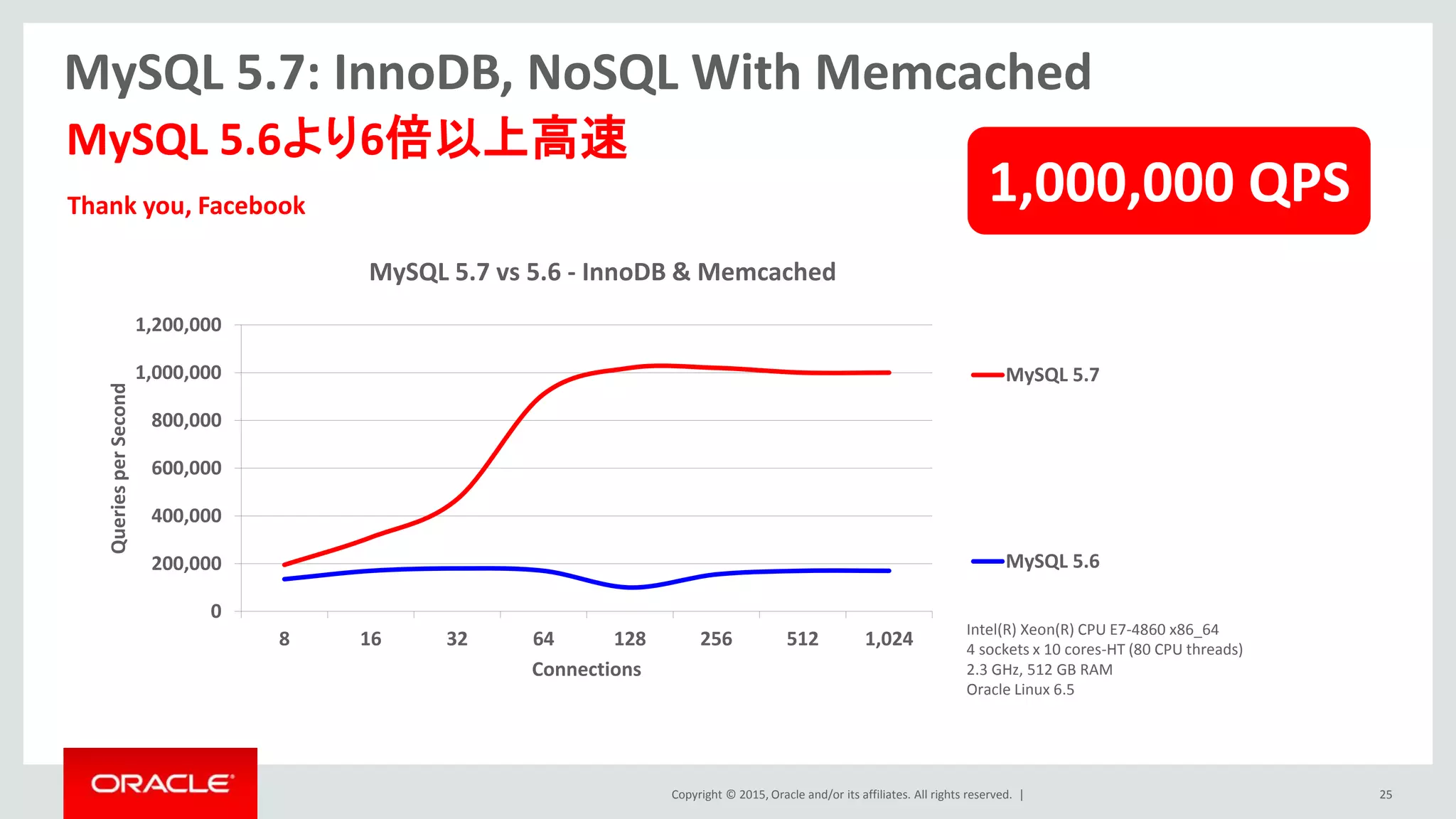 Copyright © 2015, Oracle and/or its affiliates. All rights reserved. |
MySQL 5.7: InnoDB, NoSQL With Memcached
MySQL 5.6より6倍以上高速
0
200,000
400,000
600,000
800,000
1,000,000
1,200,000
8 16 32 64 128 256 512 1,024
QueriesperSecond
Connections
MySQL 5.7 vs 5.6 - InnoDB & Memcached
MySQL 5.7
MySQL 5.6
25
Intel(R) Xeon(R) CPU E7-4860 x86_64
4 sockets x 10 cores-HT (80 CPU threads)
2.3 GHz, 512 GB RAM
Oracle Linux 6.5
1,000,000 QPSThank you, Facebook
 