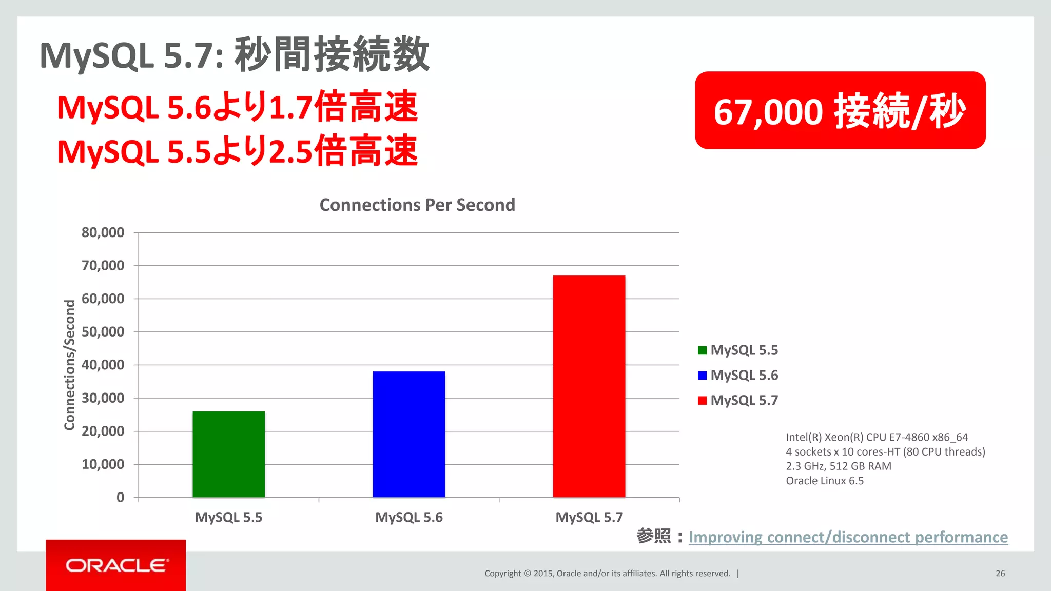 Copyright © 2015, Oracle and/or its affiliates. All rights reserved. |
MySQL 5.7: 秒間接続数
MySQL 5.6より1.7倍高速
0
10,000
20,000
30,000
40,000
50,000
60,000
70,000
80,000
MySQL 5.5 MySQL 5.6 MySQL 5.7
Connections/Second
Connections Per Second
MySQL 5.5
MySQL 5.6
MySQL 5.7
26
Intel(R) Xeon(R) CPU E7-4860 x86_64
4 sockets x 10 cores-HT (80 CPU threads)
2.3 GHz, 512 GB RAM
Oracle Linux 6.5
参照：Improving connect/disconnect performance
67,000 接続/秒
MySQL 5.5より2.5倍高速
 