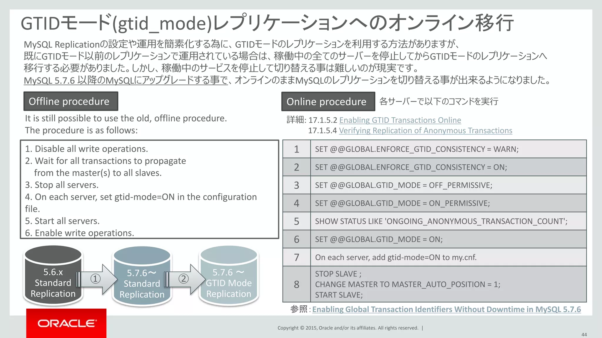 Copyright © 2015, Oracle and/or its affiliates. All rights reserved. |
44
GTIDモード(gtid_mode)レプリケーションへのオンライン移行
参照：Enabling Global Transaction Identifiers Without Downtime in MySQL 5.7.6
1. Disable all write operations.
2. Wait for all transactions to propagate
from the master(s) to all slaves.
3. Stop all servers.
4. On each server, set gtid-mode=ON in the configuration
file.
5. Start all servers.
6. Enable write operations.
It is still possible to use the old, offline procedure.
The procedure is as follows:
Offline procedure Online procedure
詳細: 17.1.5.2 Enabling GTID Transactions Online
17.1.5.4 Verifying Replication of Anonymous Transactions
1 SET @@GLOBAL.ENFORCE_GTID_CONSISTENCY = WARN;
2 SET @@GLOBAL.ENFORCE_GTID_CONSISTENCY = ON;
3 SET @@GLOBAL.GTID_MODE = OFF_PERMISSIVE;
4 SET @@GLOBAL.GTID_MODE = ON_PERMISSIVE;
5 SHOW STATUS LIKE 'ONGOING_ANONYMOUS_TRANSACTION_COUNT';
6 SET @@GLOBAL.GTID_MODE = ON;
7 On each server, add gtid-mode=ON to my.cnf.
8
STOP SLAVE ;
CHANGE MASTER TO MASTER_AUTO_POSITION = 1;
START SLAVE;
各サーバーで以下のコマンドを実行
MySQL Replicationの設定や運用を簡素化する為に、GTIDモードのレプリケーションを利用する方法がありますが、
既にGTIDモード以前のレプリケーションで運用されている場合は、稼働中の全てのサーバーを停止してからGTIDモードのレプリケーションへ
移行する必要がありました。しかし、稼働中のサービスを停止して切り替える事は難しいのが現実です。
MySQL 5.7.6 以降のMySQLにアップグレードする事で、オンラインのままMySQLのレプリケーションを切り替える事が出来るようになりました。
5.6.x
Standard
Replication
5.7.6～
Standard
Replication
5.7.6 ～
GTID Mode
Replication
① ②
 