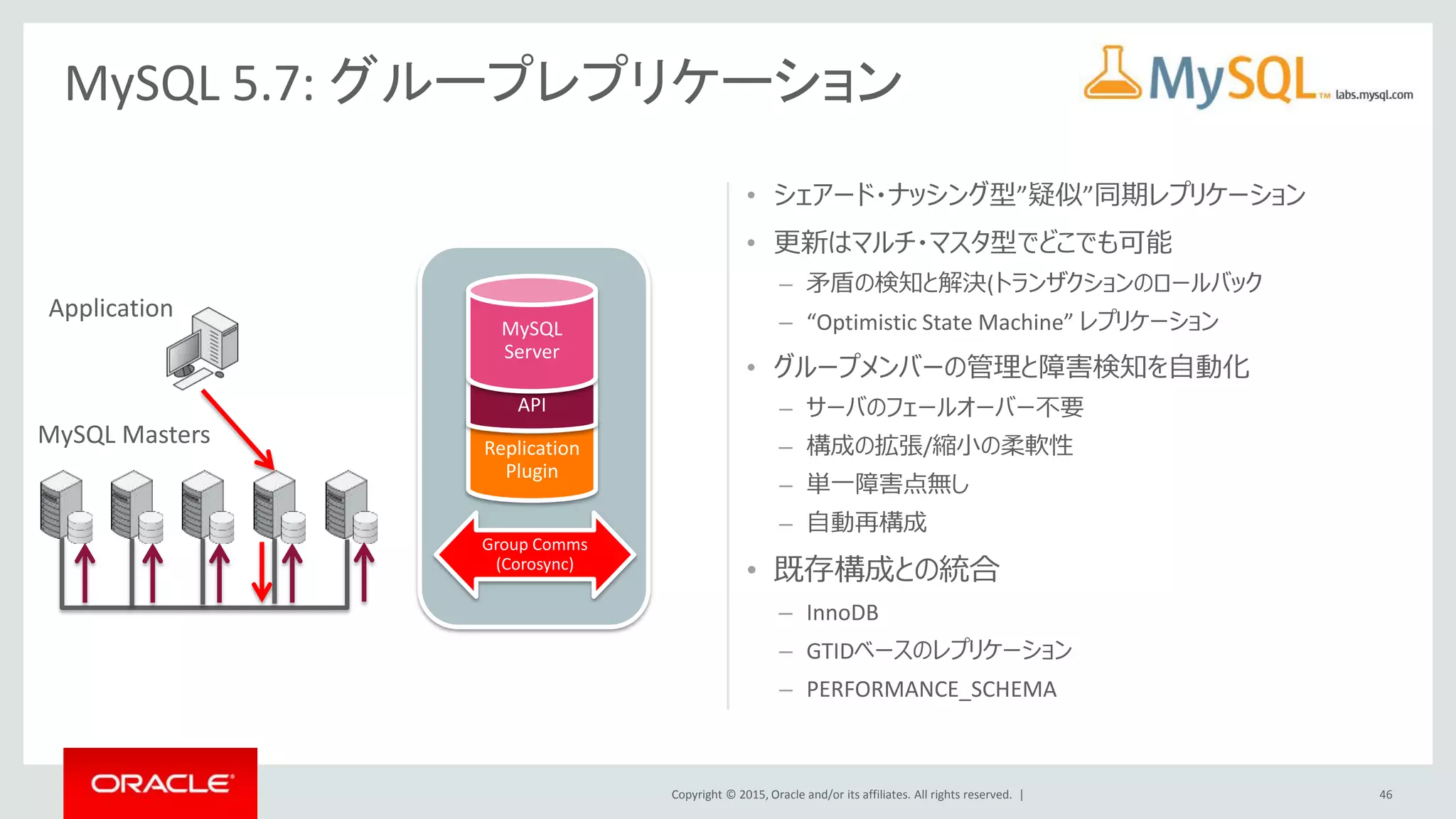 Copyright © 2015, Oracle and/or its affiliates. All rights reserved. |
• シェアード・ナッシング型”疑似”同期レプリケーション
• 更新はマルチ・マスタ型でどこでも可能
– 矛盾の検知と解決(トランザクションのロールバック
– “Optimistic State Machine” レプリケーション
• グループメンバーの管理と障害検知を自動化
– サーバのフェールオーバー不要
– 構成の拡張/縮小の柔軟性
– 単一障害点無し
– 自動再構成
• 既存構成との統合
– InnoDB
– GTIDベースのレプリケーション
– PERFORMANCE_SCHEMA
MySQL 5.7: グループレプリケーション
Application
MySQL Masters Replication
Plugin
API
MySQL
Server
Group Comms
(Corosync)
46
 