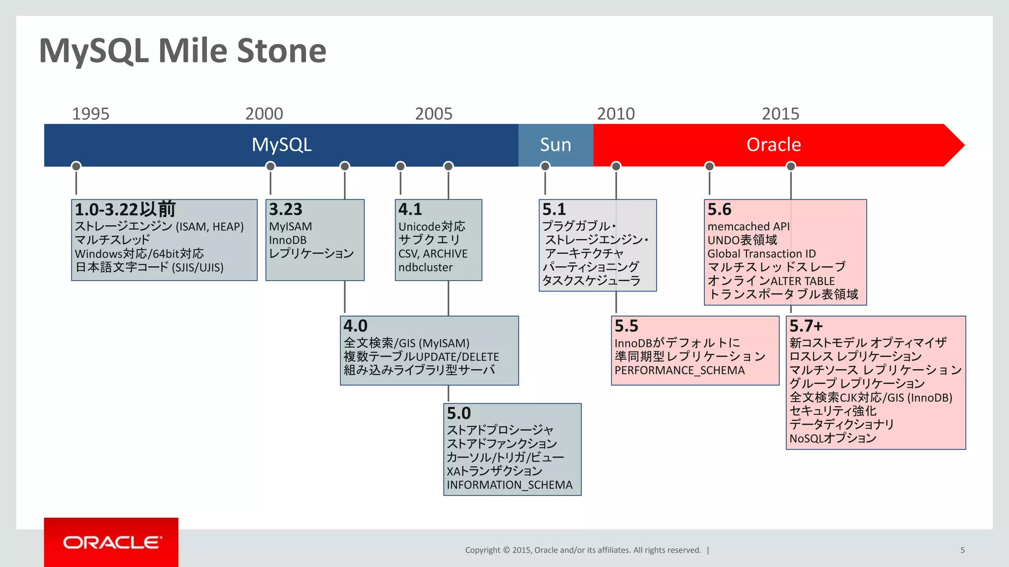 Copyright © 2015, Oracle and/or its affiliates. All rights reserved. | 5
MySQL Mile Stone
4.0
全文検索/GIS (MyISAM)
複数テーブルUPDATE/DELETE
組み込みライブラリ型サーバ
OracleMySQL Sun
3.23
MyISAM
InnoDB
レプリケーション
5.1
プラグガブル・
ストレージエンジン・
アーキテクチャ
パーティショニング
タスクスケジューラ
5.6
memcached API
UNDO表領域
Global Transaction ID
マルチスレッドスレーブ
オンラインALTER TABLE
トランスポータブル表領域
5.5
InnoDBがデフォルトに
準同期型レプリケーション
PERFORMANCE_SCHEMA
1.0-3.22以前
ストレージエンジン (ISAM, HEAP)
マルチスレッド
Windows対応/64bit対応
日本語文字コード (SJIS/UJIS)
5.0
ストアドプロシージャ
ストアドファンクション
カーソル/トリガ/ビュー
XAトランザクション
INFORMATION_SCHEMA
4.1
Unicode対応
サブクエリ
CSV, ARCHIVE
ndbcluster
1995 2000 2005 2010 2015
5.7+
新コストモデル オプティマイザ
ロスレス レプリケーション
マルチソース レプリケーション
グループ レプリケーション
全文検索CJK対応/GIS (InnoDB)
セキュリティ強化
データディクショナリ
NoSQLオプション
 