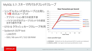 Copyright © 2015, Oracle and/or its affiliates. All rights reserved. |
• シングルスレッドのスレーブと比較し
て 5倍 のスループット
– アプリケーション側での変更不要
– バイナリログのグループコミットでの遅延
を伴う操作不要
• GTID & クラッシュセーフスレーブ利用
• Sysbench OLTP test
– 1,000万行
– SSD / 48 core HT / 512 GB RAM
MySQL 5.7: スキーマ内マルチスレッドスレーブ
0
500
1000
1500
2000
2500
3000
3500
4000
4500
5000
0 4 16 25 50 100 200
Worker Threads
Slave Transactions per Second
Baseline
50 clients
100 clients
150 clients
200 clients
43
--slave-parallel-type
1. DATABASE : (Default) Use the db partitioned MTS (1 worker per database)
2. LOGICAL_CLOCK: Use logical clock based parallelization mode.
 