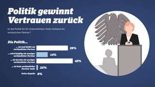 Ist die Politik für Ihr Unternehmen/ Ihren Verband ein
verlässlicher Partner?
Politik gewinnt
Vertrauen zurück
39%
14%
45%
22%
… ist und bleibt ein
verlässlicher Partner
… wird künftig ein weniger
verlässlicher Partner
… ist bereits ein weniger
verlässlicher Partner
… ist kein verlässlicher
Partner mehr
keine Angabe 0%
Die Politik…
 